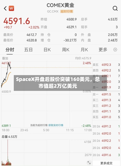 SpaceX开盘后股价突破160美元，总市值超2万亿美元