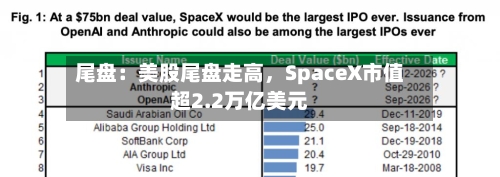 尾盘：美股尾盘走高，SpaceX市值超2.2万亿美元
