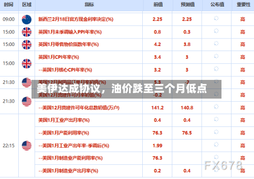 美伊达成协议，油价跌至三个月低点-第2张图片